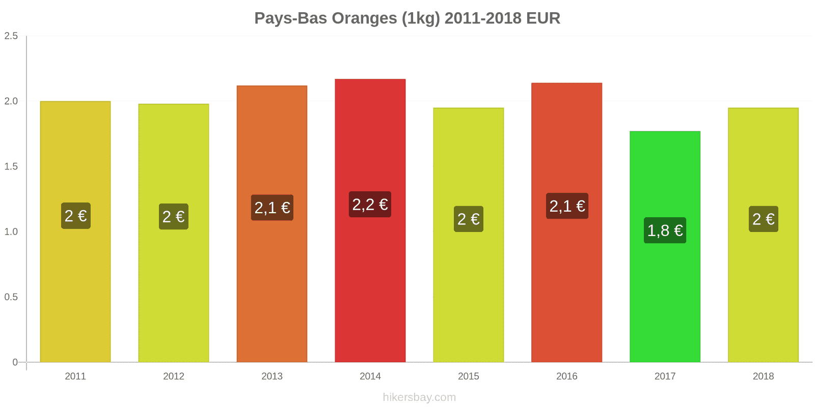 Pays-Bas changements de prix Oranges (1kg) hikersbay.com