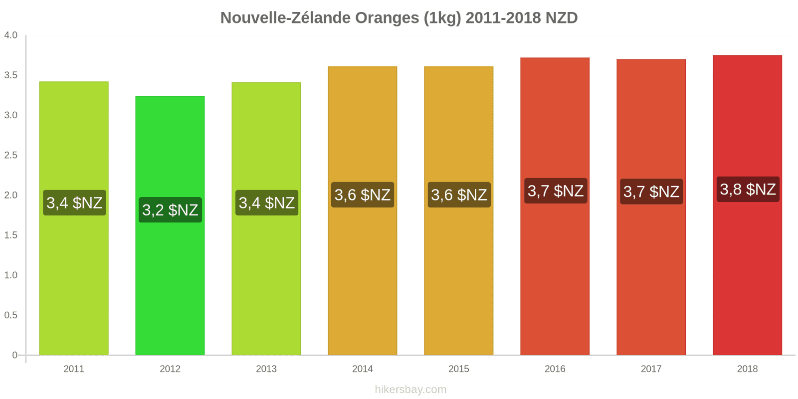 Nouvelle-Zélande changements de prix Oranges (1kg) hikersbay.com