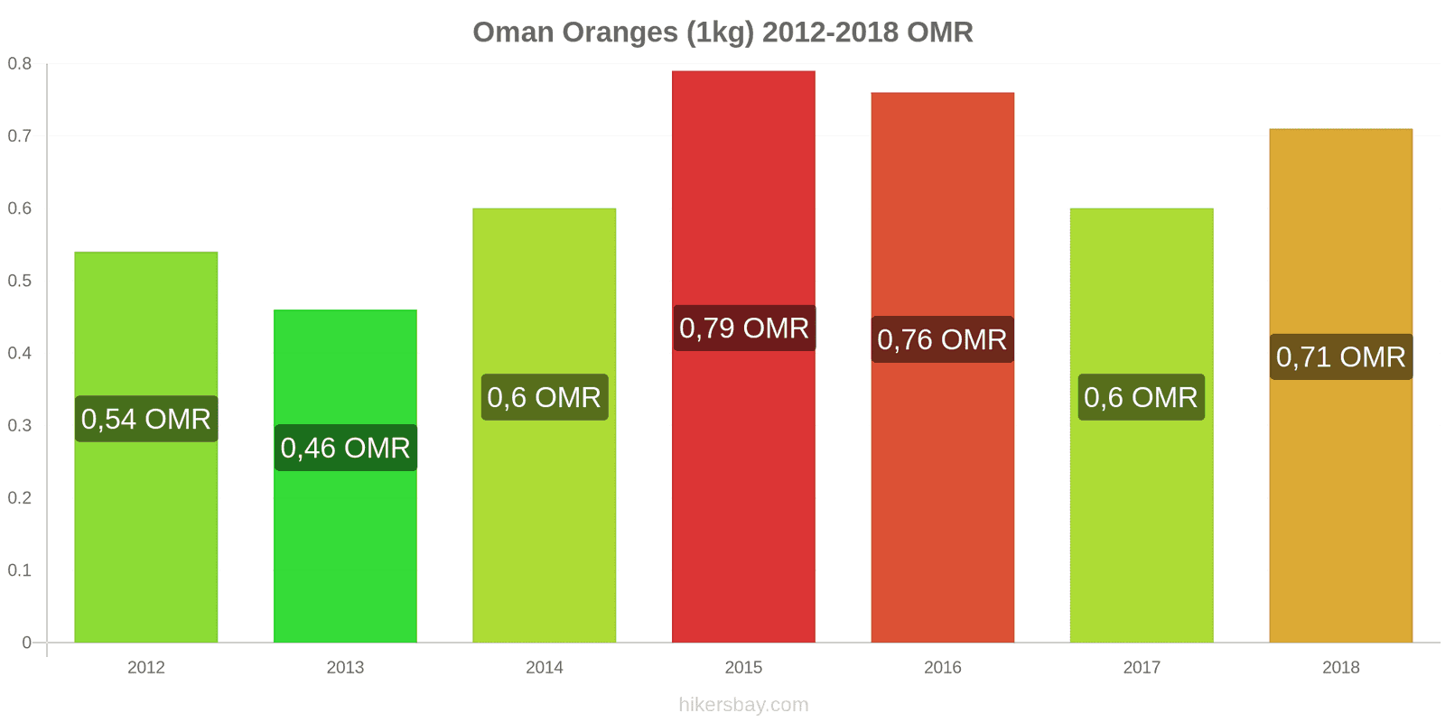 Oman changements de prix Oranges (1kg) hikersbay.com