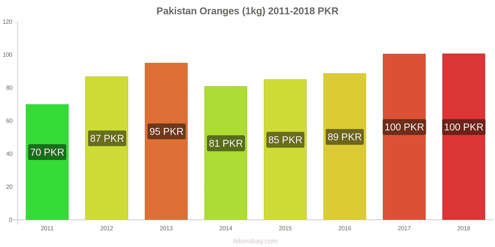 Pakistan changements de prix Oranges (1kg) hikersbay.com