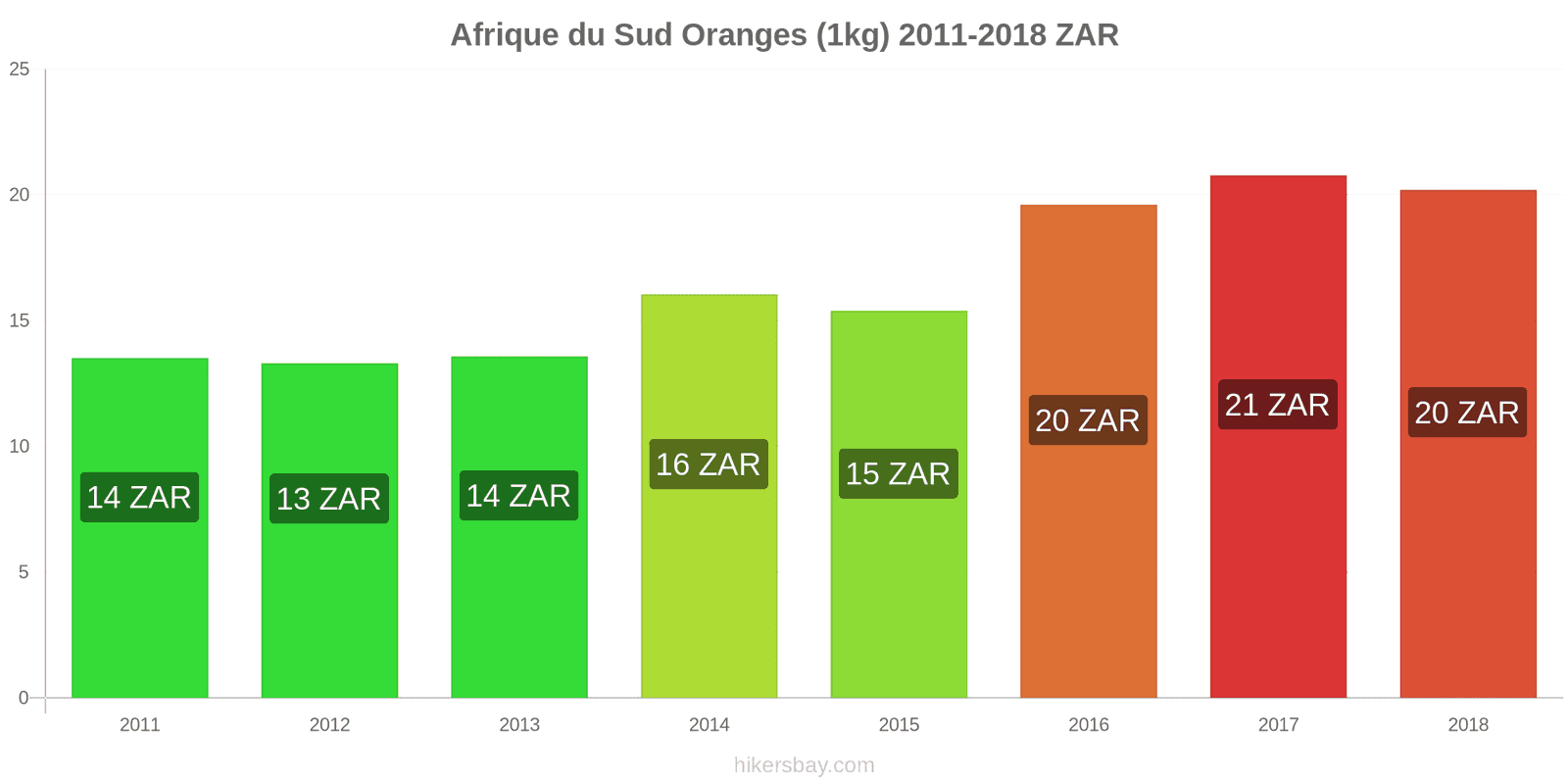 Afrique du Sud changements de prix Oranges (1kg) hikersbay.com