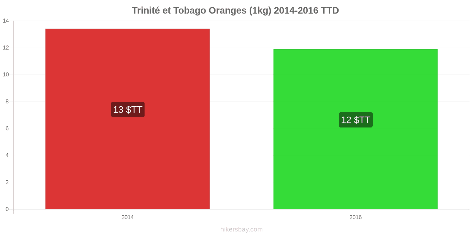 Trinité et Tobago changements de prix Oranges (1kg) hikersbay.com