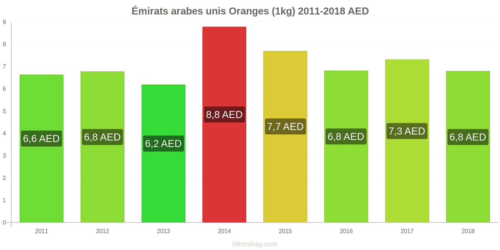 Émirats arabes unis changements de prix Oranges (1kg) hikersbay.com