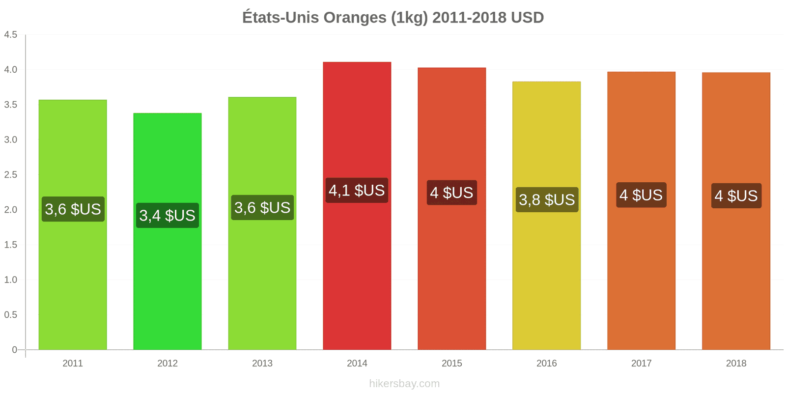 États-Unis changements de prix Oranges (1kg) hikersbay.com