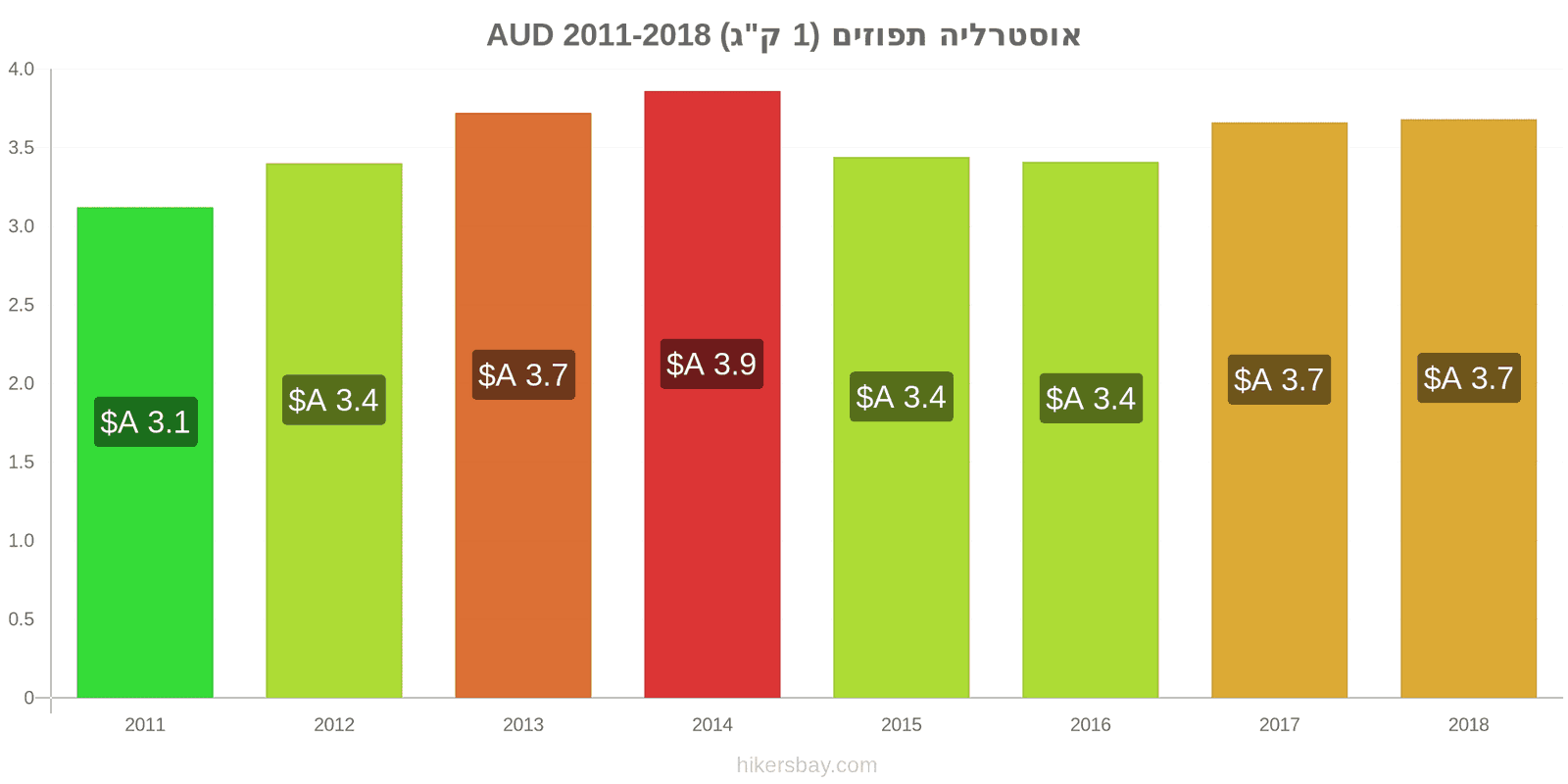 אוסטרליה שינויי מחיר תפוזים (1 ק"ג) hikersbay.com