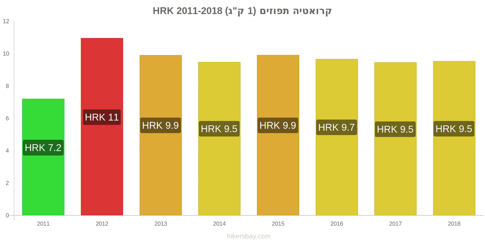 קרואטיה שינויי מחיר תפוזים (1 ק"ג) hikersbay.com