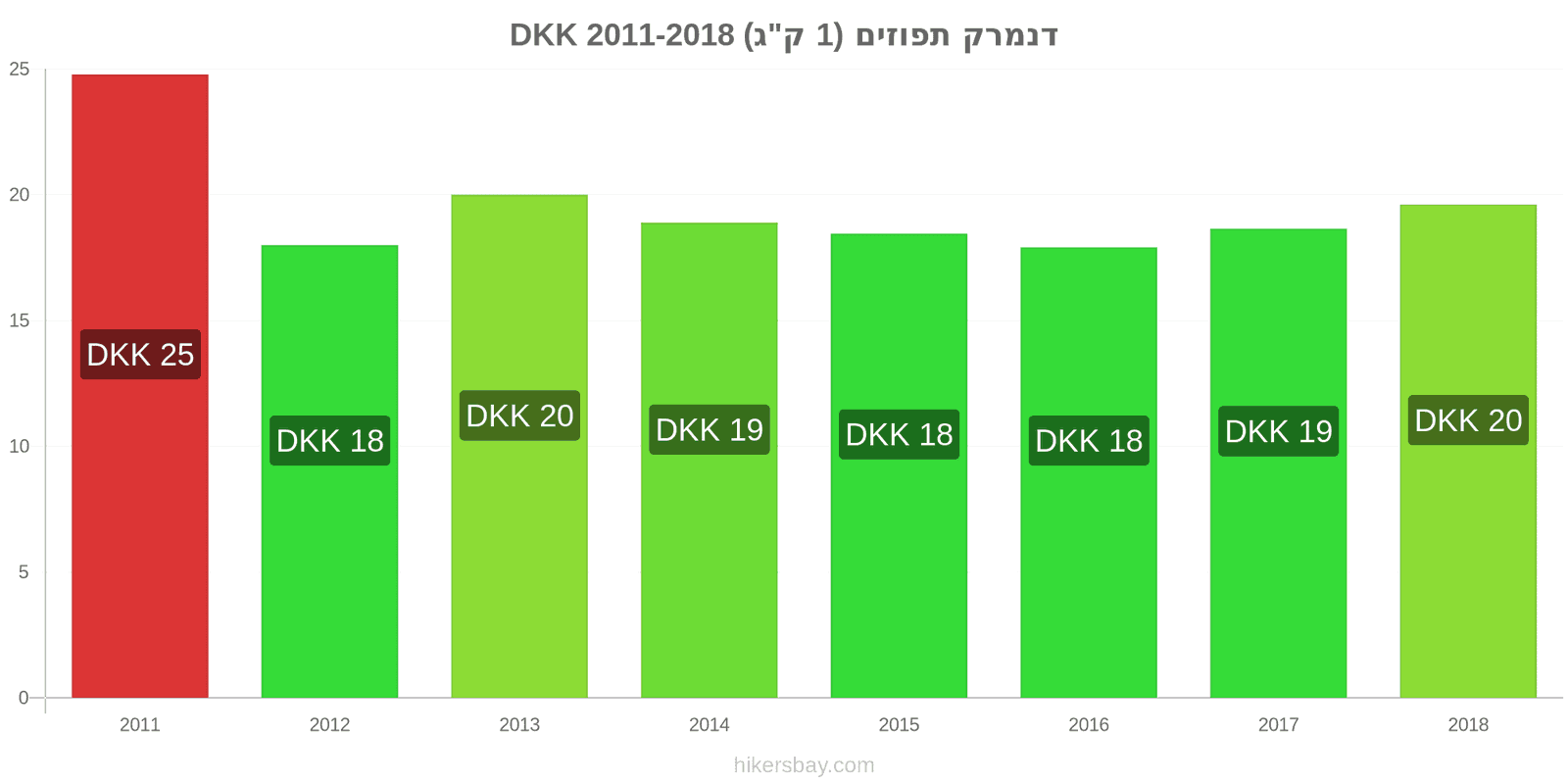 דנמרק שינויי מחיר תפוזים (1 ק"ג) hikersbay.com