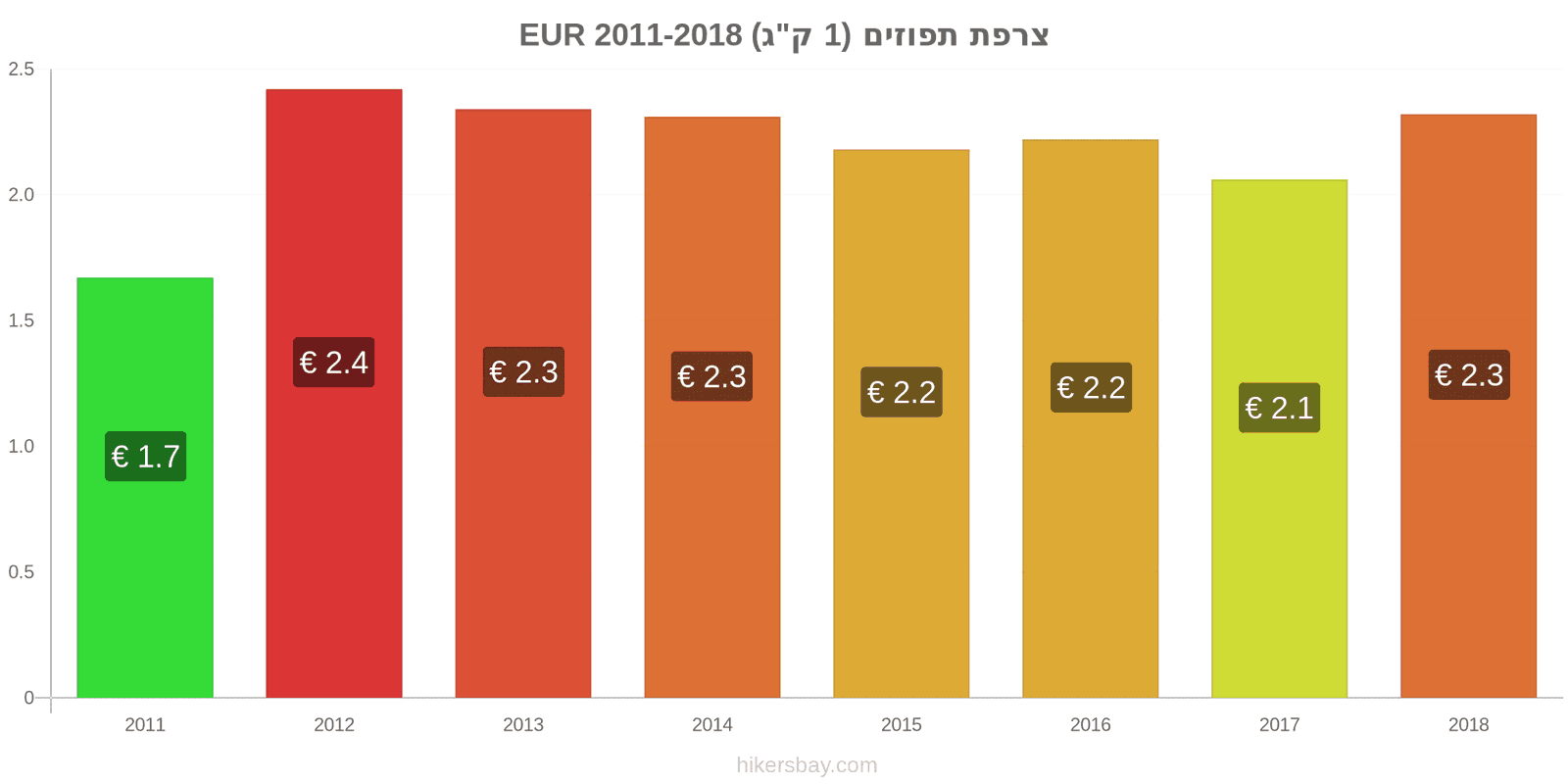 צרפת שינויי מחיר תפוזים (1 ק"ג) hikersbay.com