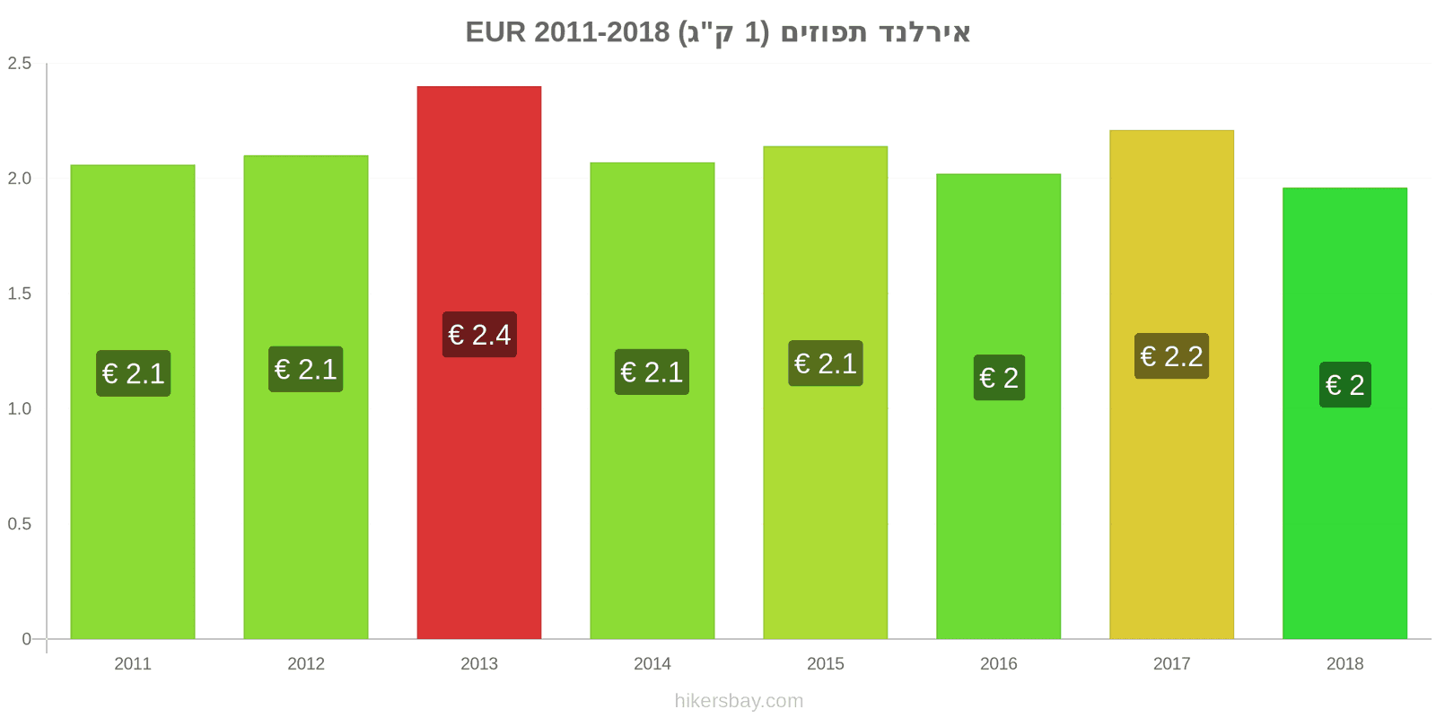 אירלנד שינויי מחיר תפוזים (1 ק"ג) hikersbay.com