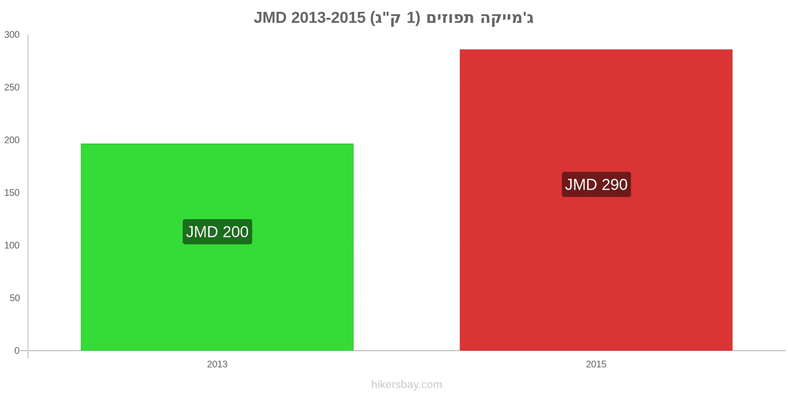 ג'מייקה שינויי מחיר תפוזים (1 ק"ג) hikersbay.com