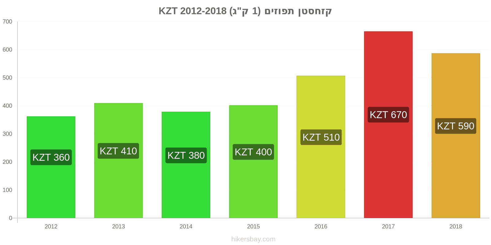 קזחסטן שינויי מחיר תפוזים (1 ק"ג) hikersbay.com