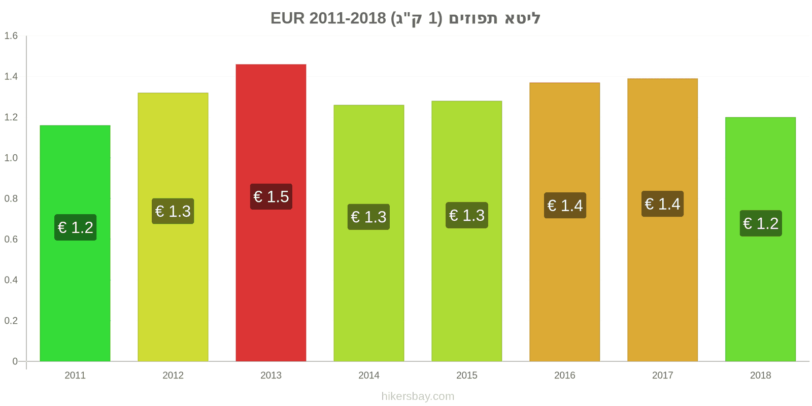 ליטא שינויי מחיר תפוזים (1 ק"ג) hikersbay.com