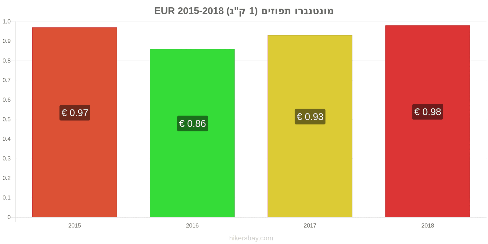 מונטנגרו שינויי מחיר תפוזים (1 ק"ג) hikersbay.com