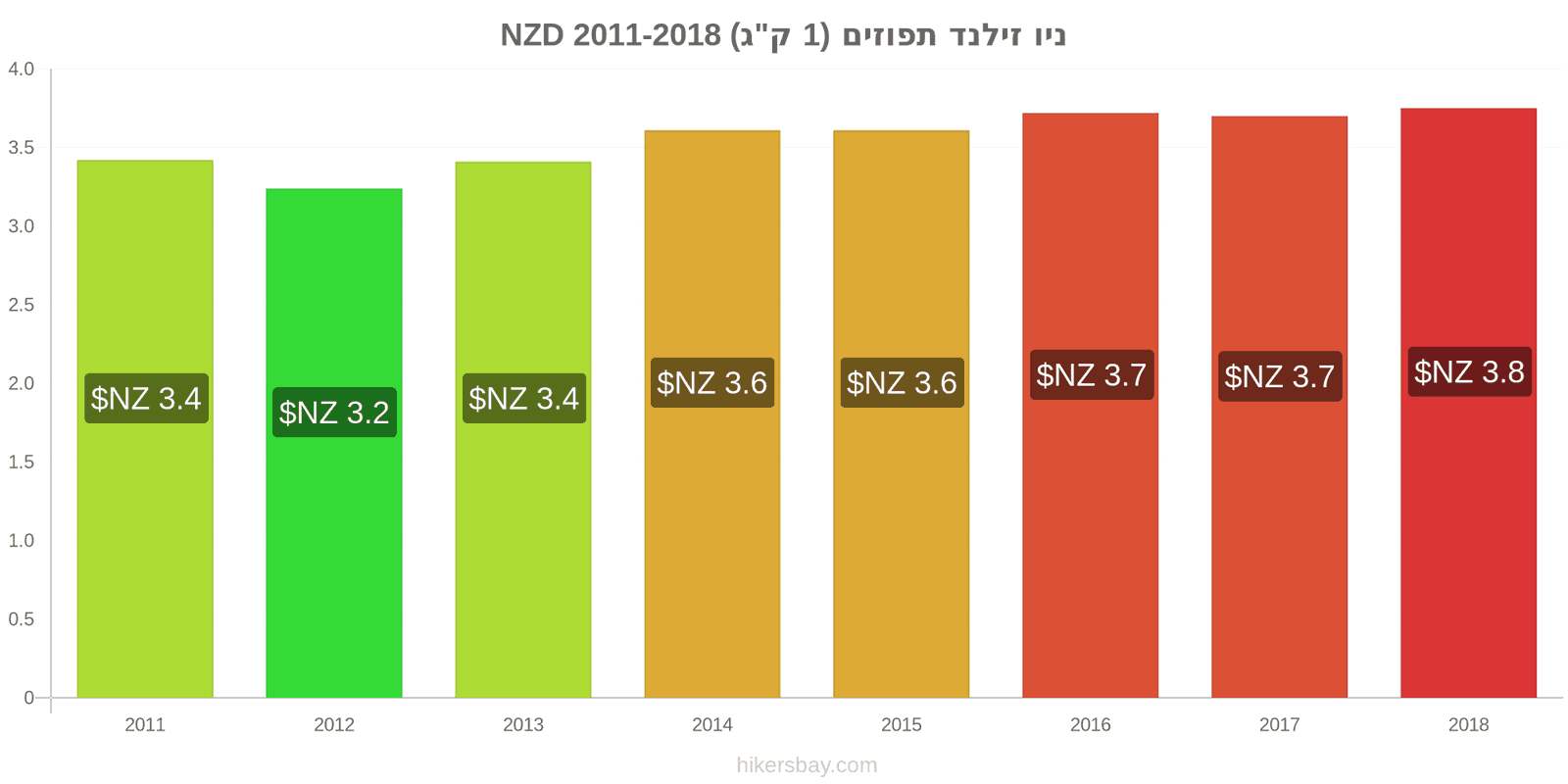 ניו זילנד שינויי מחיר תפוזים (1 ק"ג) hikersbay.com