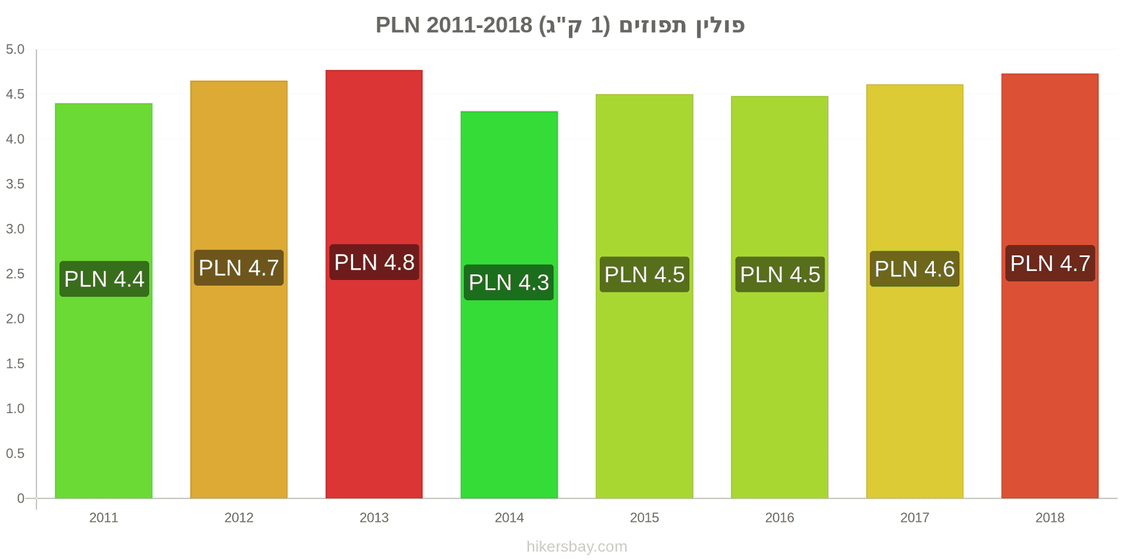 פולין שינויי מחיר תפוזים (1 ק"ג) hikersbay.com