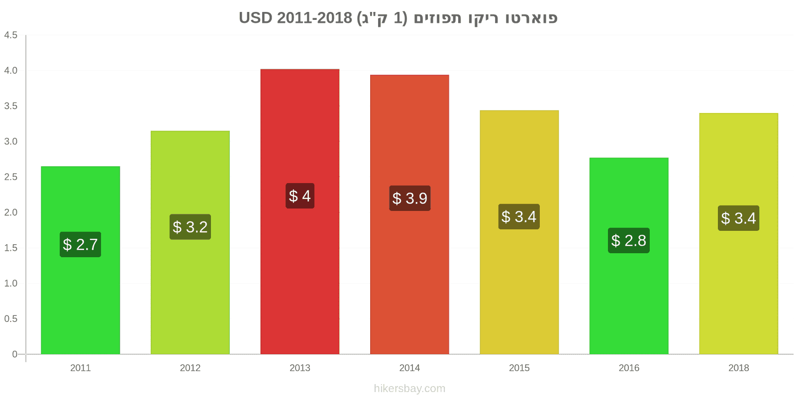 פוארטו ריקו שינויי מחיר תפוזים (1 ק"ג) hikersbay.com