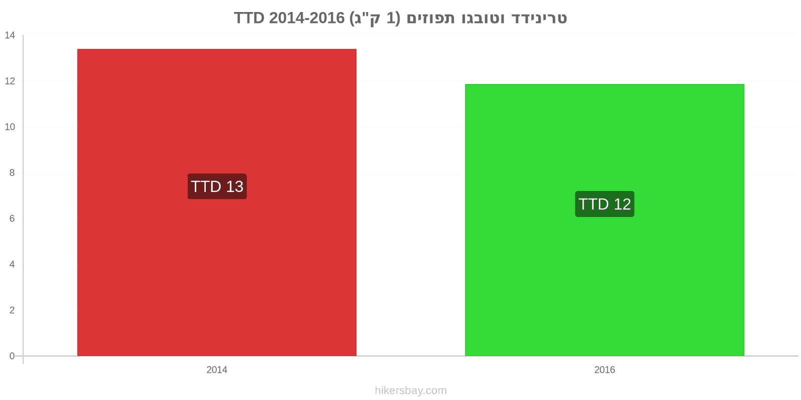 טרינידד וטובגו שינויי מחיר תפוזים (1 ק"ג) hikersbay.com