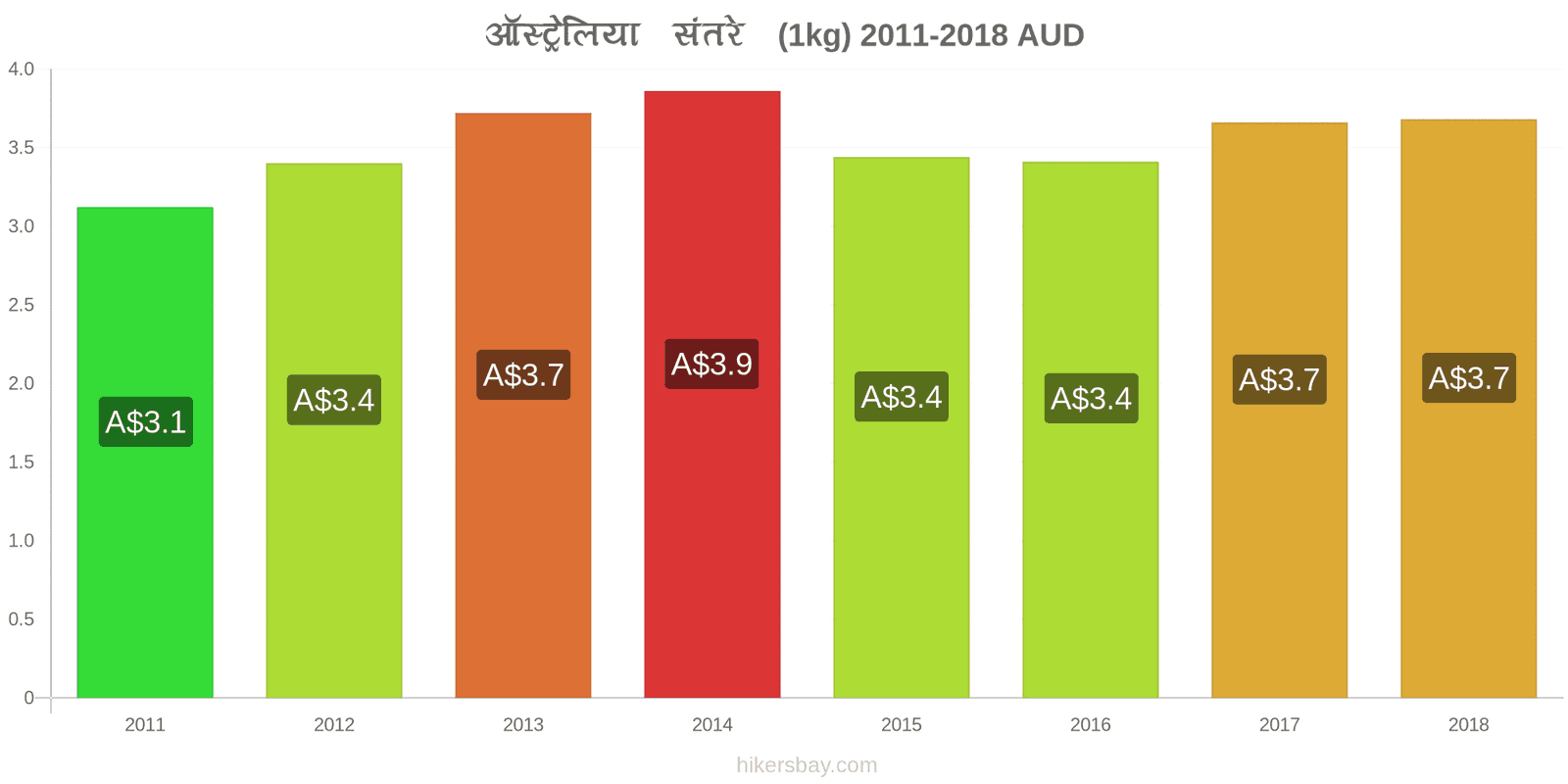 ऑस्ट्रेलिया मूल्य में परिवर्तन संतरे (1kg) hikersbay.com