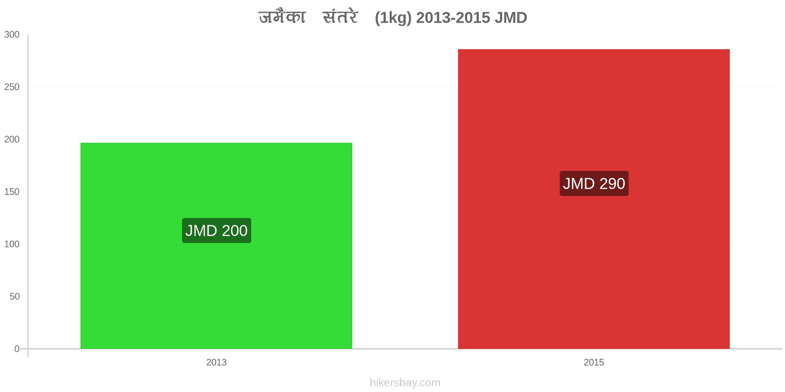 जमैका मूल्य में परिवर्तन संतरे (1kg) hikersbay.com