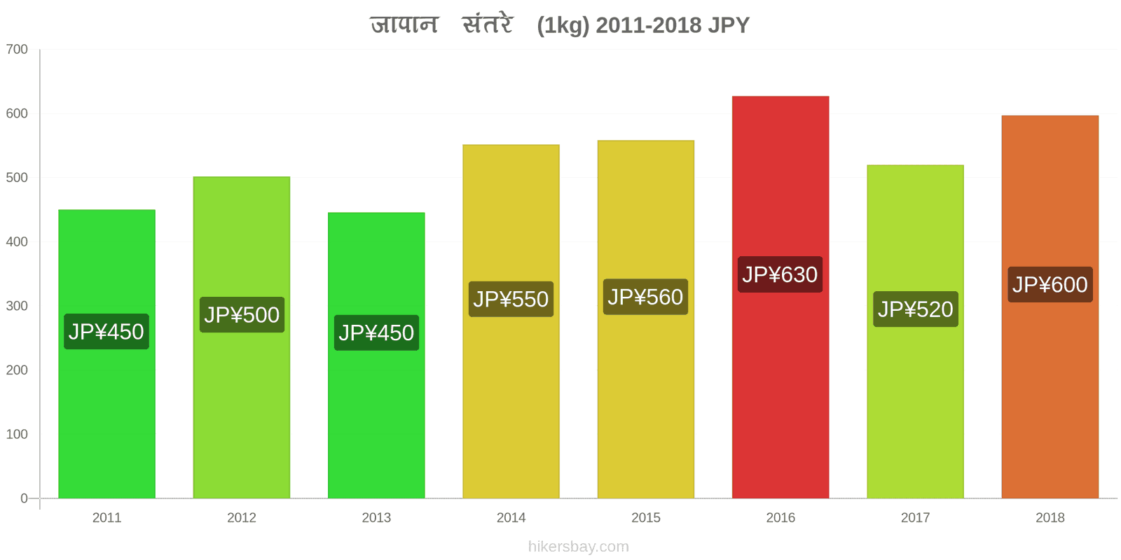 जापान मूल्य में परिवर्तन संतरे (1kg) hikersbay.com