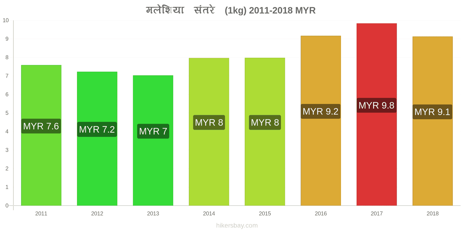 मलेशिया मूल्य में परिवर्तन संतरे (1kg) hikersbay.com