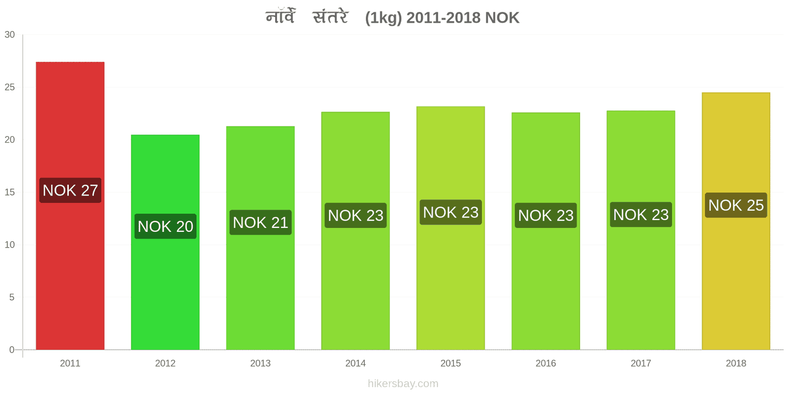 नॉर्वे मूल्य में परिवर्तन संतरे (1kg) hikersbay.com