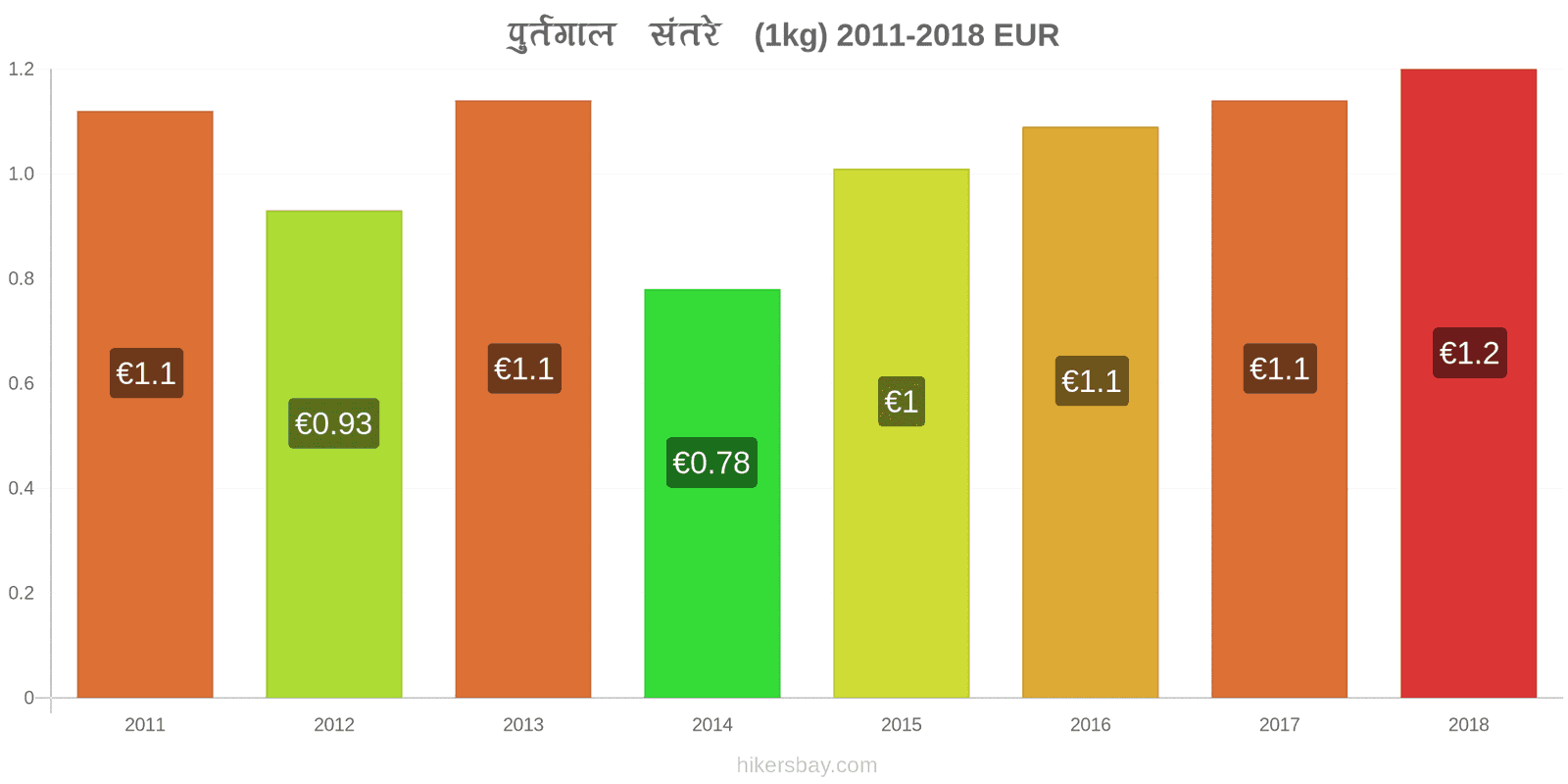 पुर्तगाल मूल्य में परिवर्तन संतरे (1kg) hikersbay.com