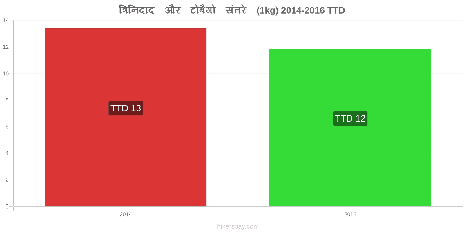 त्रिनिदाद और टोबैगो मूल्य में परिवर्तन संतरे (1kg) hikersbay.com