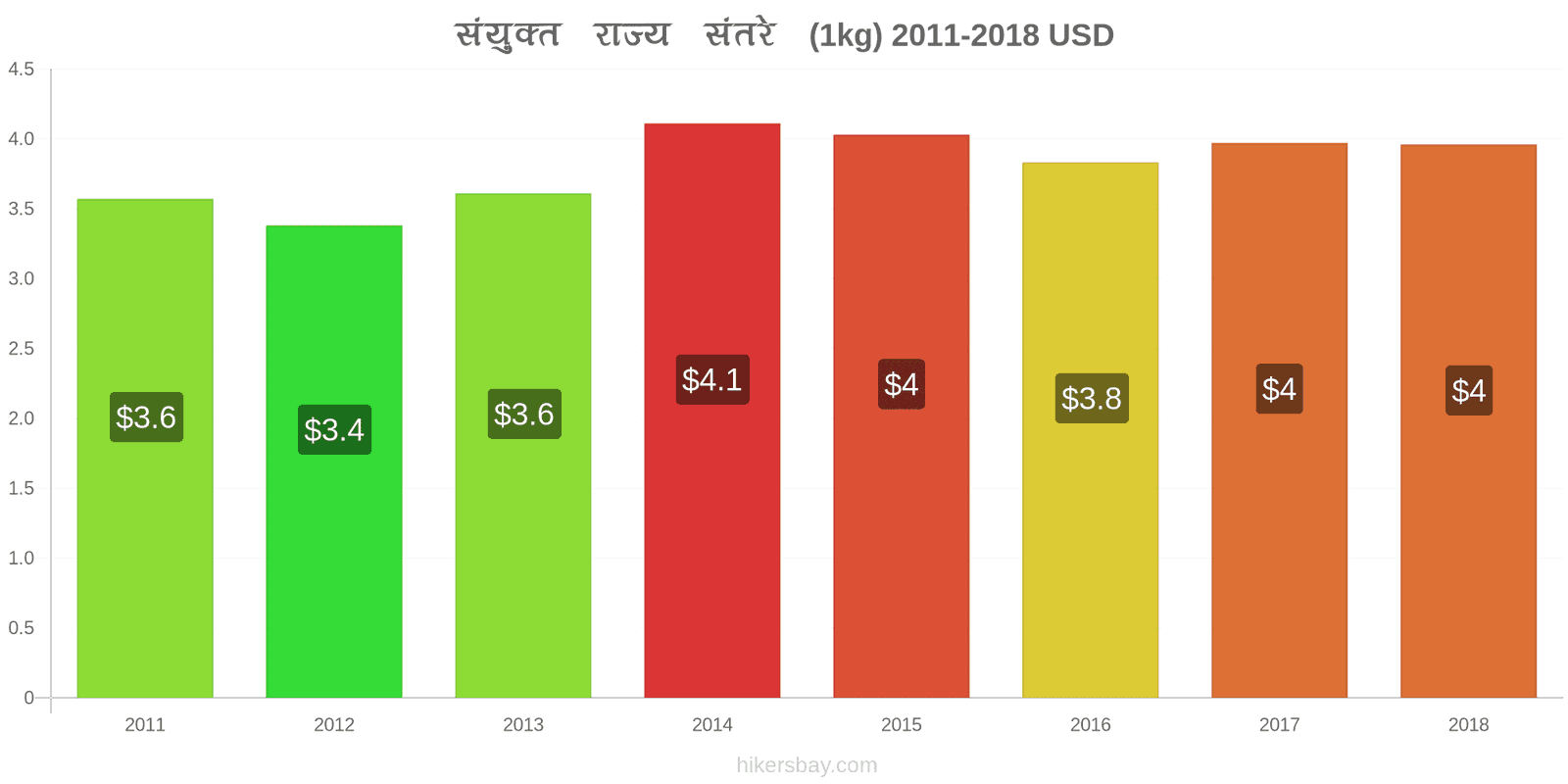 संयुक्त राज्य मूल्य में परिवर्तन संतरे (1kg) hikersbay.com