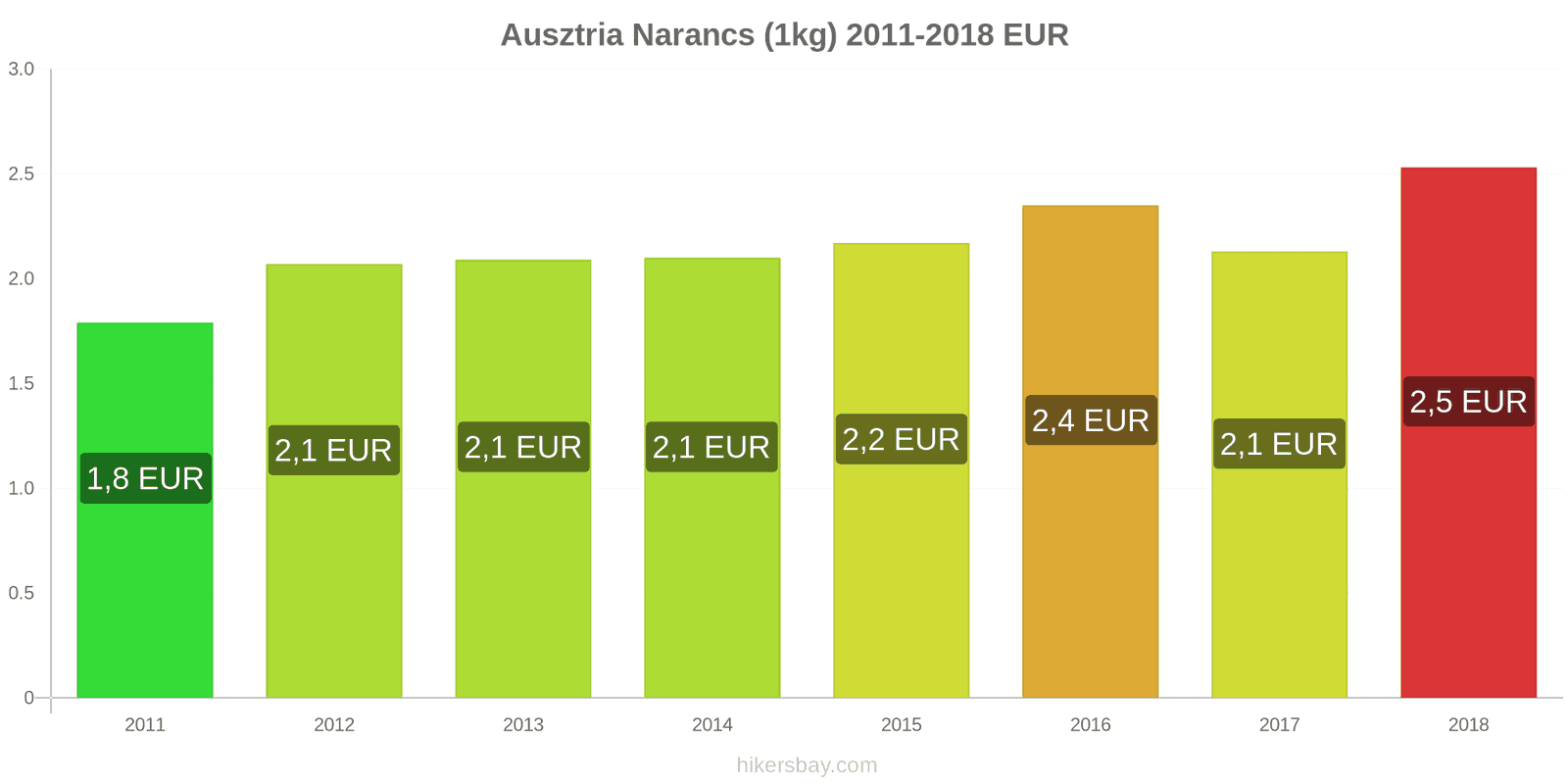 Ausztria ár változások Narancs (1kg) hikersbay.com