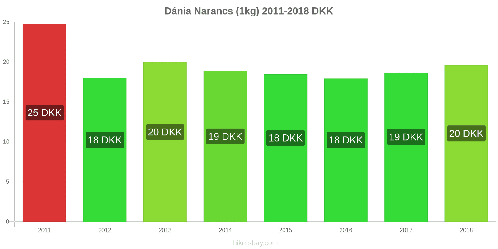 Dánia ár változások Narancs (1kg) hikersbay.com