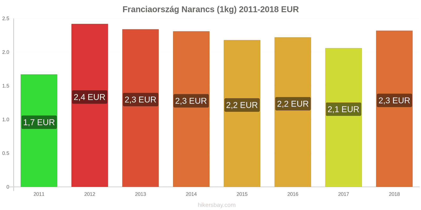 Franciaország ár változások Narancs (1kg) hikersbay.com