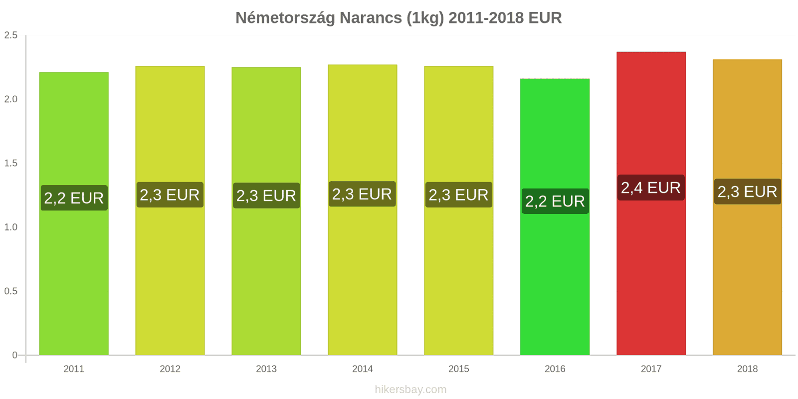 Németország ár változások Narancs (1kg) hikersbay.com