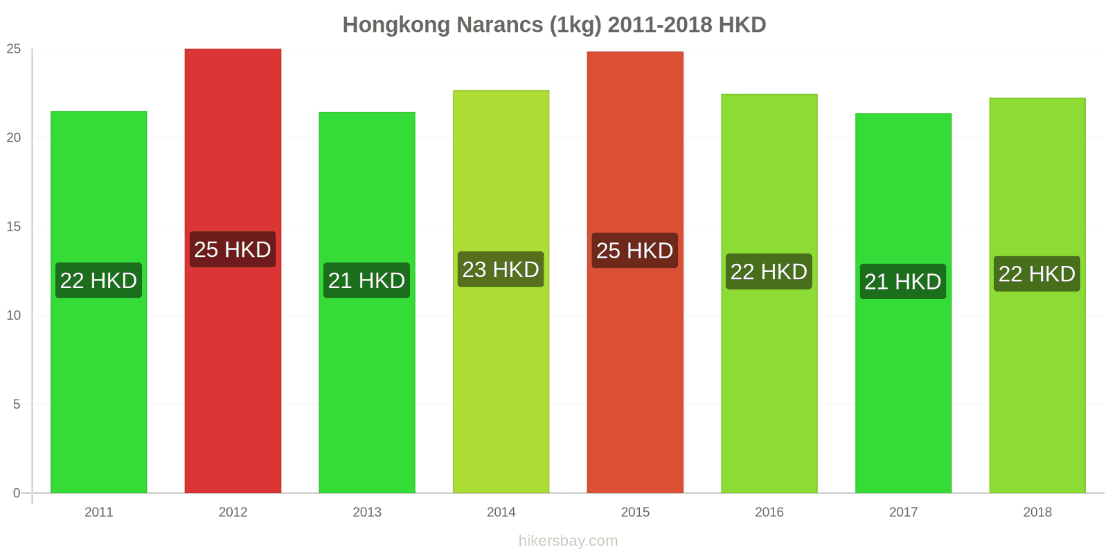 Hongkong ár változások Narancs (1kg) hikersbay.com