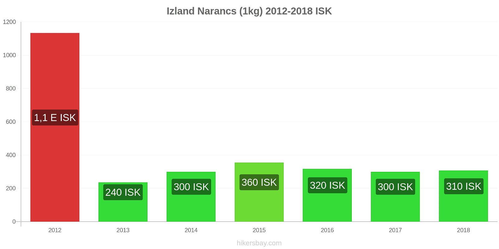 Izland ár változások Narancs (1kg) hikersbay.com