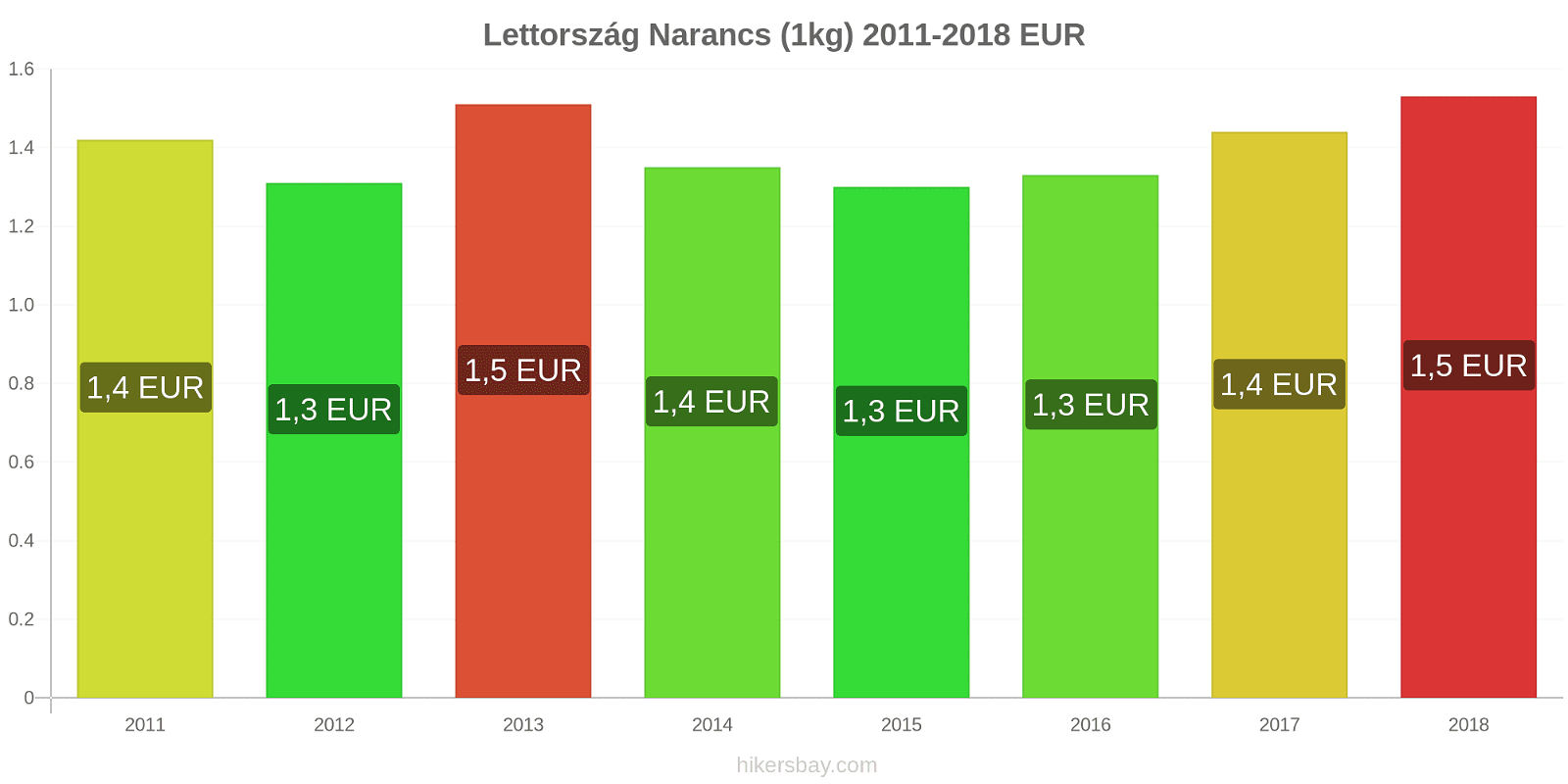 Lettország ár változások Narancs (1kg) hikersbay.com