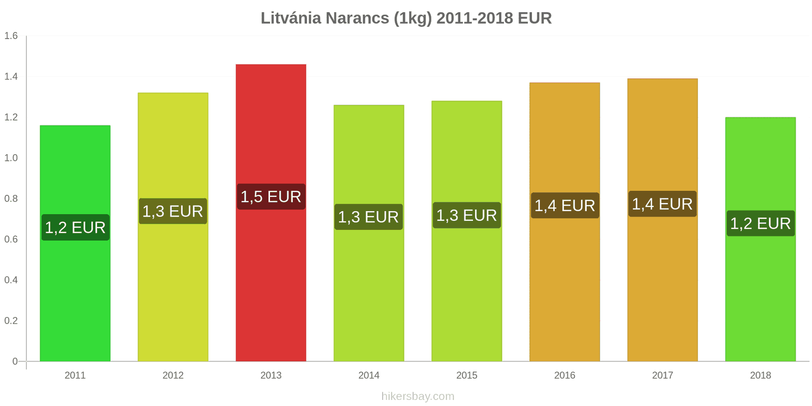 Litvánia ár változások Narancs (1kg) hikersbay.com