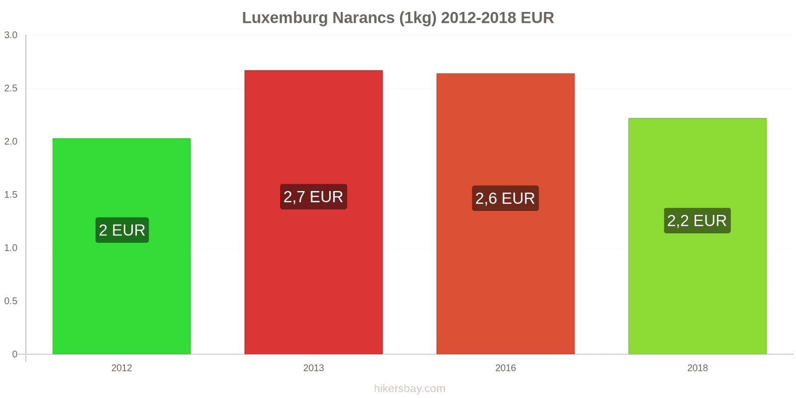 Luxemburg ár változások Narancs (1kg) hikersbay.com