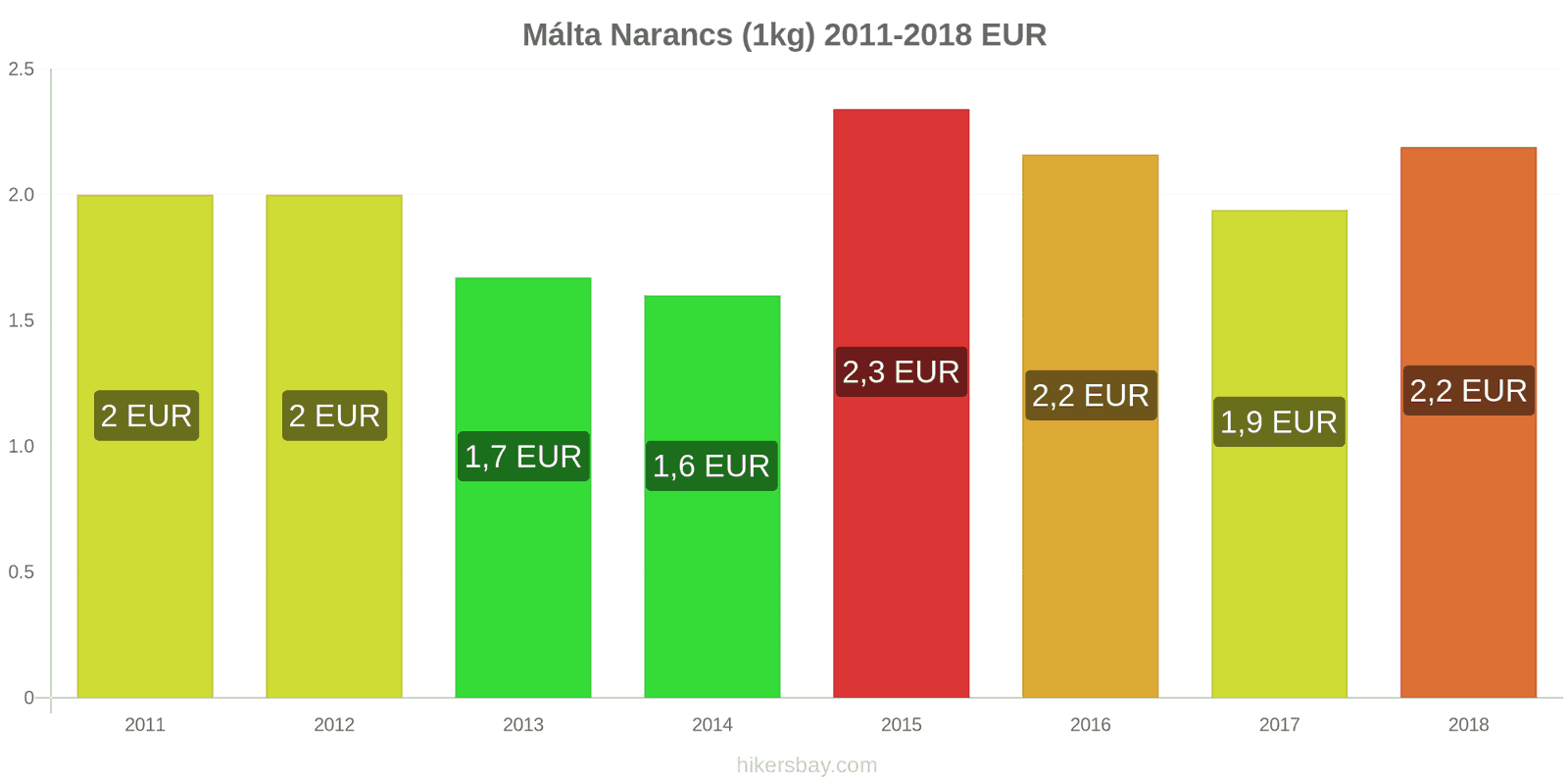 Málta ár változások Narancs (1kg) hikersbay.com