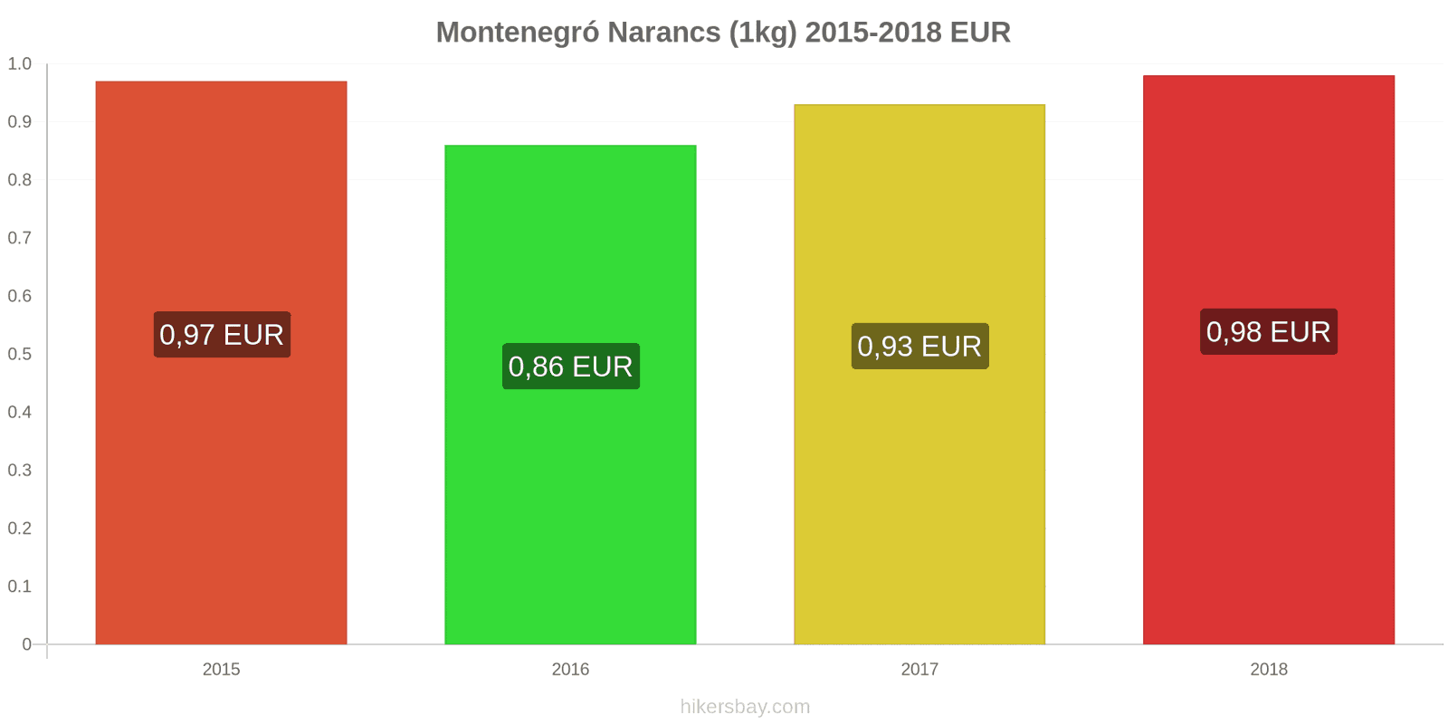 Montenegró ár változások Narancs (1kg) hikersbay.com