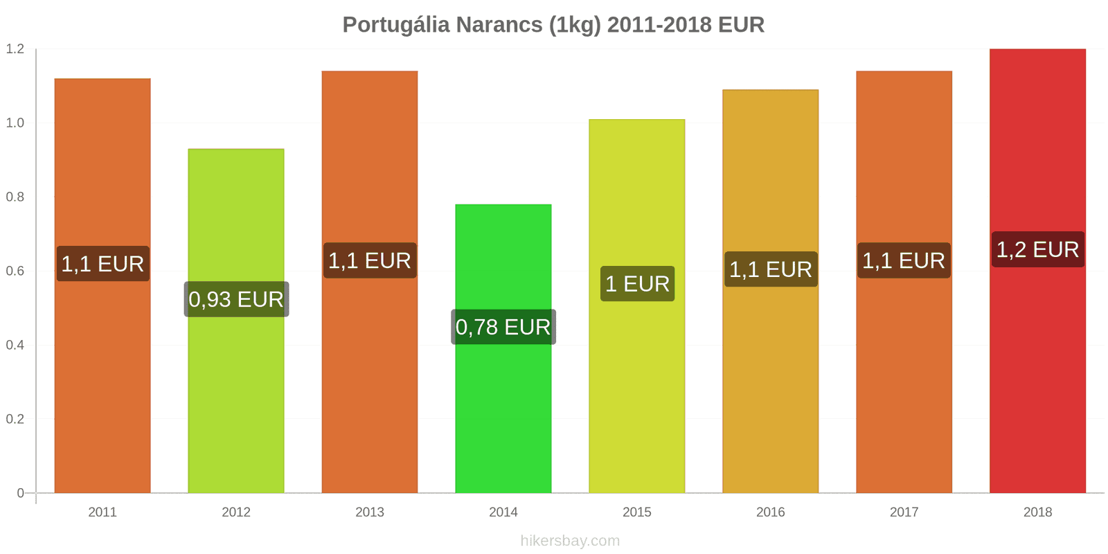 Portugália ár változások Narancs (1kg) hikersbay.com