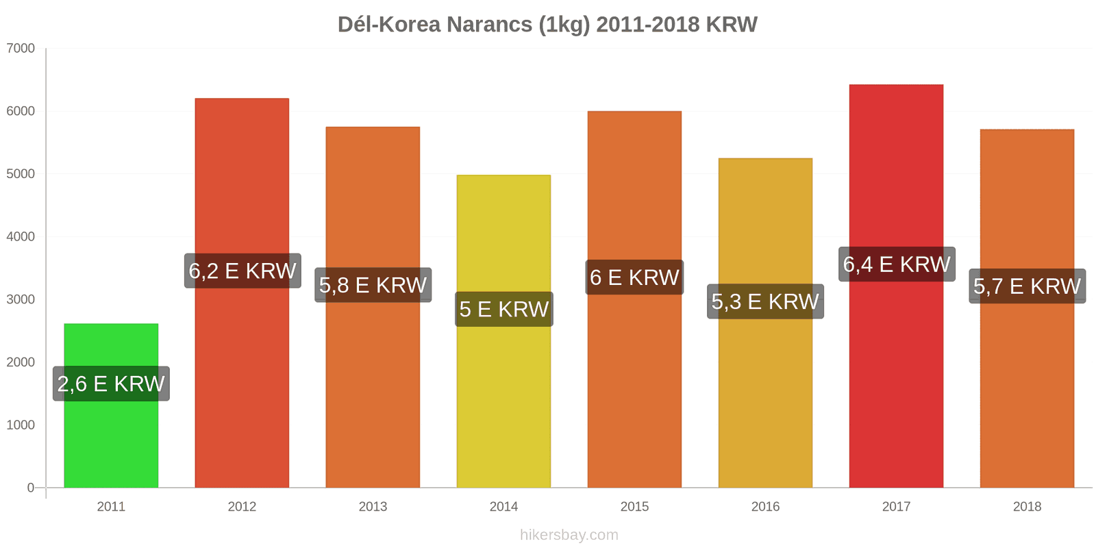 Dél-Korea ár változások Narancs (1kg) hikersbay.com