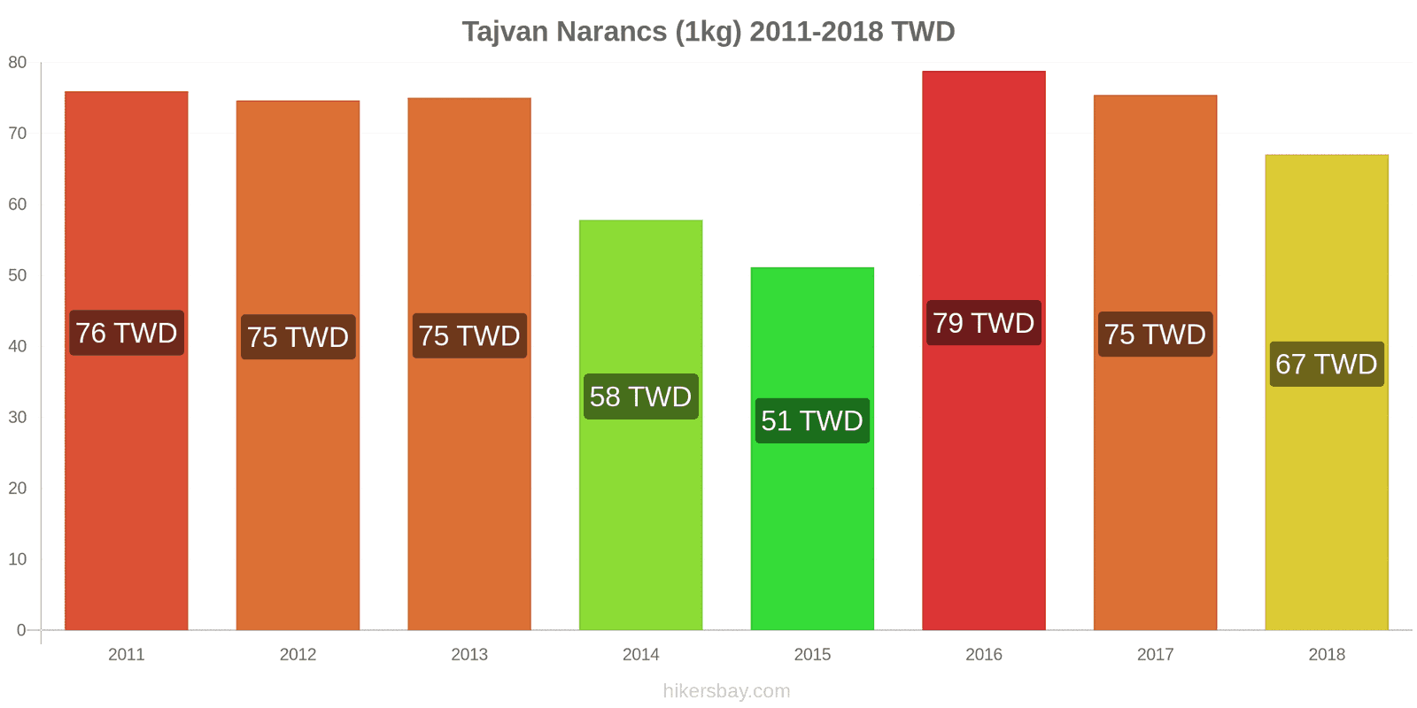 Tajvan ár változások Narancs (1kg) hikersbay.com