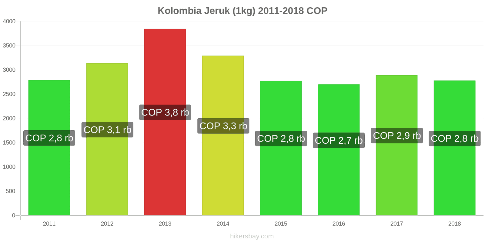 Kolombia perubahan harga Jeruk (1kg) hikersbay.com