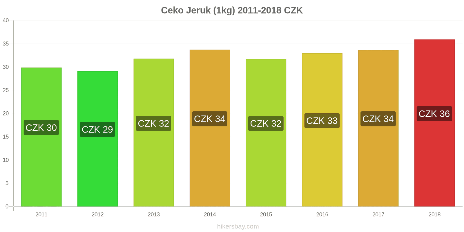 Ceko perubahan harga Jeruk (1kg) hikersbay.com