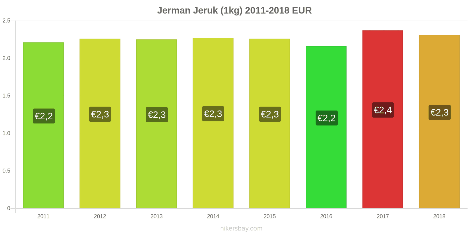 Jerman perubahan harga Jeruk (1kg) hikersbay.com