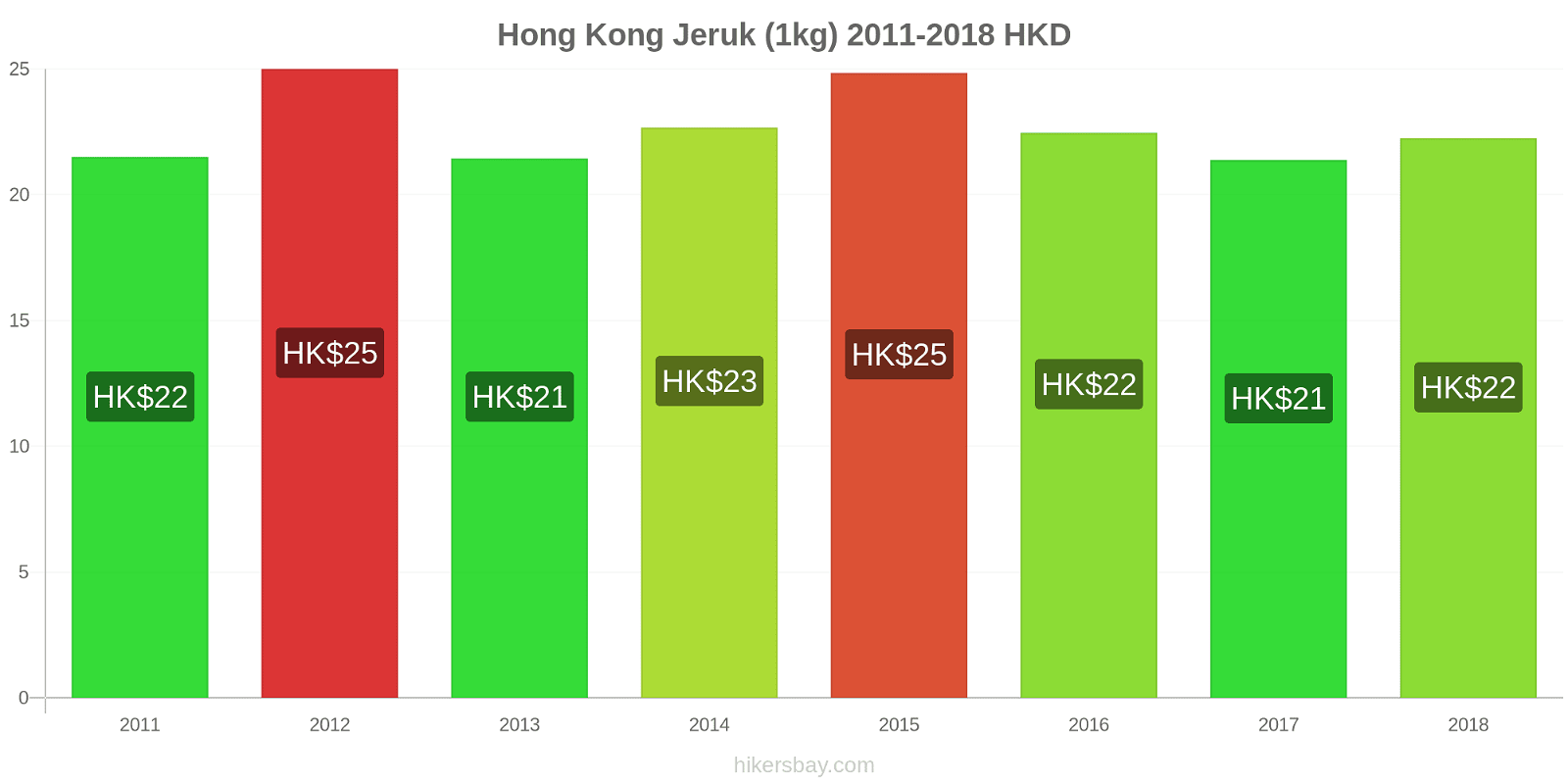 Hong Kong perubahan harga Jeruk (1kg) hikersbay.com