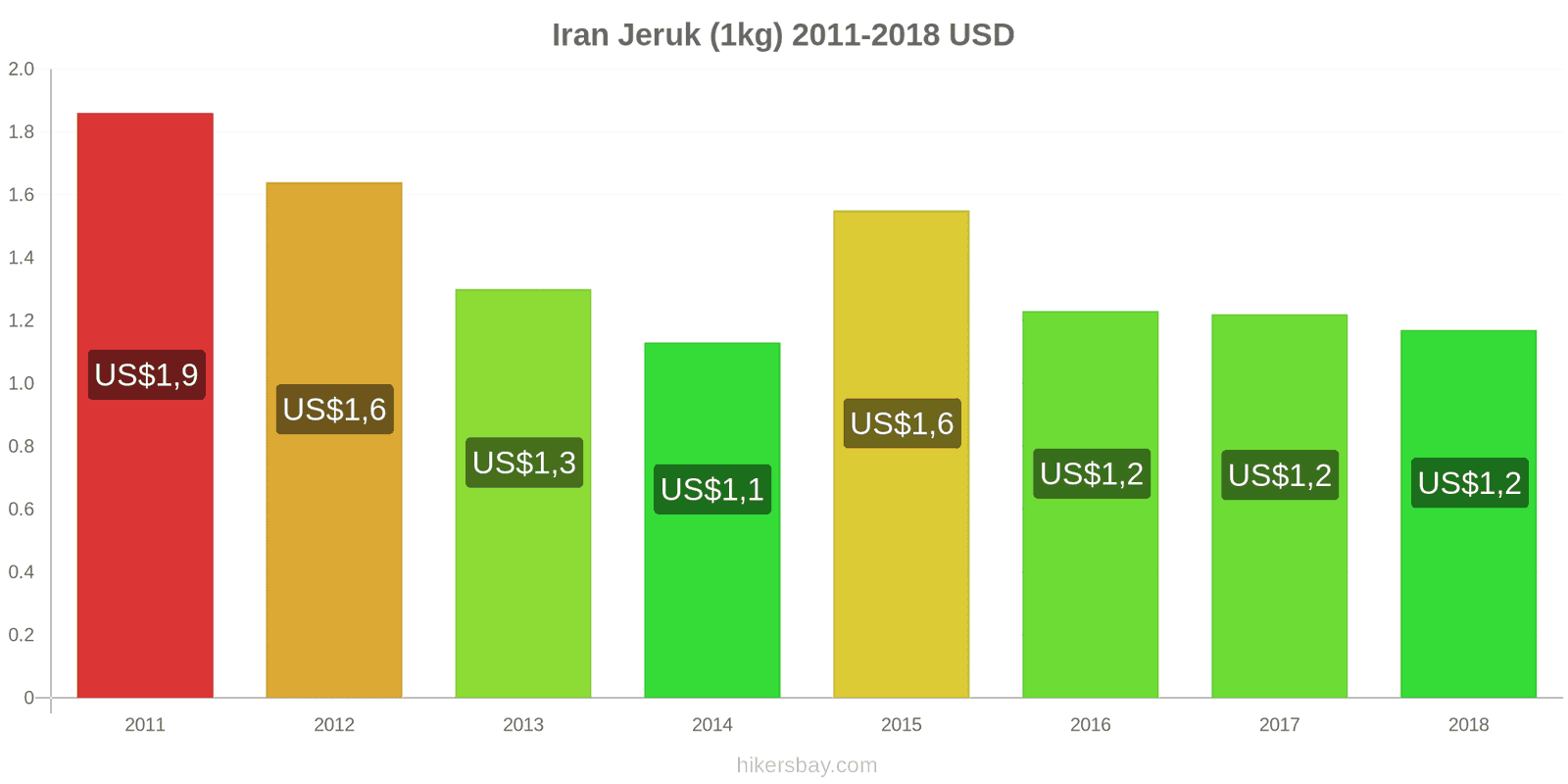 Iran perubahan harga Jeruk (1kg) hikersbay.com