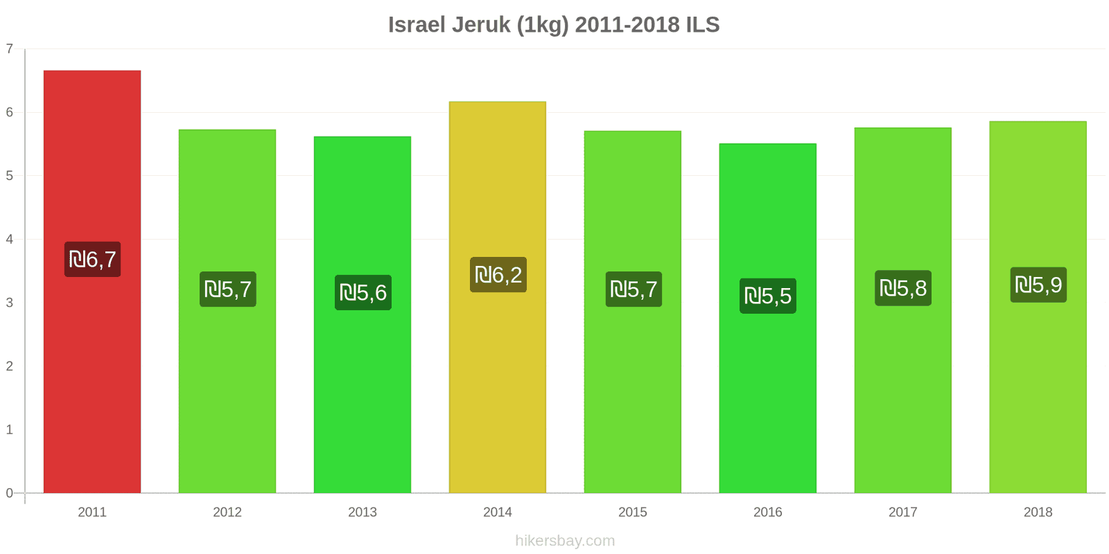 Israel perubahan harga Jeruk (1kg) hikersbay.com