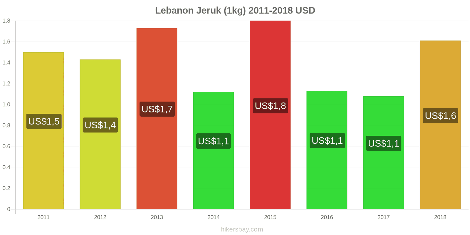 Lebanon perubahan harga Jeruk (1kg) hikersbay.com